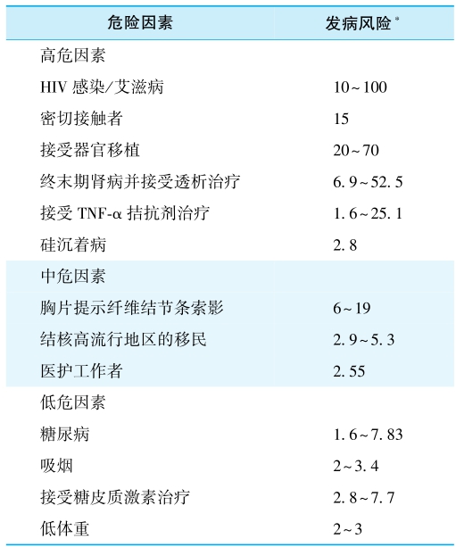 表1 结核病的发病危险因素.jpg